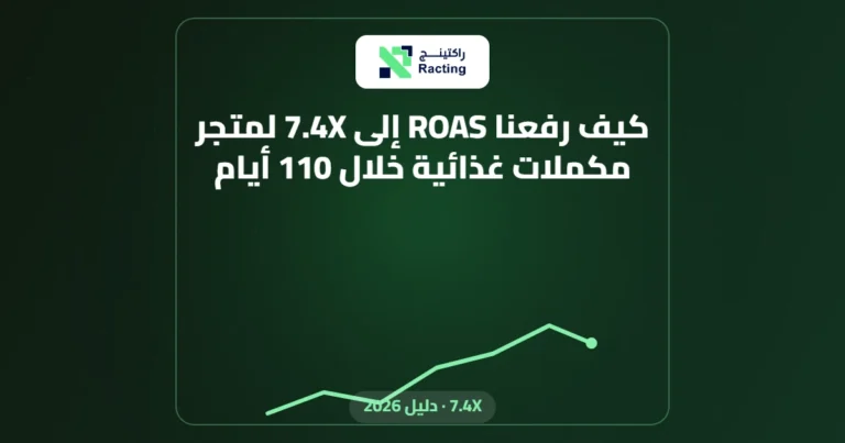 كيف رفعنا ROAS إلى 7.4X لمتجر مكملات غذائية خلال 110 أيام